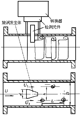 涡街流量计工作原理是什么？