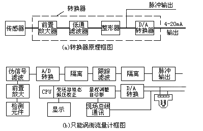 涡街流量计工作原理是什么？