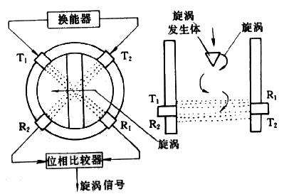 涡街流量计工作原理是什么？