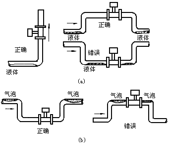 涡街流量计工作原理是什么？